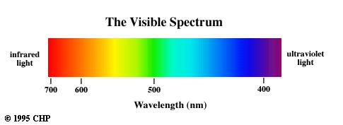 Electromagnetic Spectrum