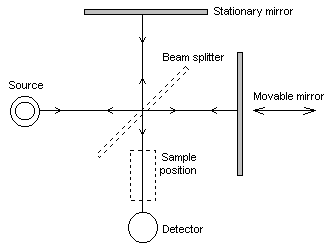 Michelson interferometer